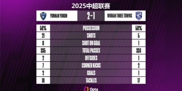 云南玉昆单场21射8正创队史中超进攻纪录