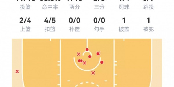 开云网站-【菜鸟】贝利25分6板 弗拉格21分11板 科比·桑德斯11分&amp;amp;三分4中3