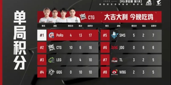 开云线上入口-PCL秋季赛季后赛D1R1：绝望高楼！CTG吃鸡，单局6淘汰