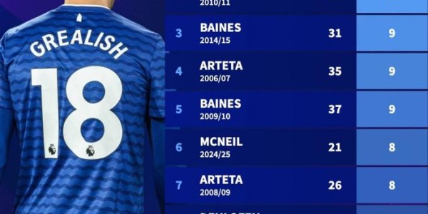 开局3场4助！格拉利什有望冲击埃弗顿队史英超单赛季12次助攻纪录