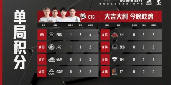 开云线上入口-PCL秋季赛季后赛D1R1：绝望高楼！CTG吃鸡，单局6淘汰