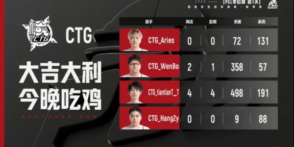 开云线上入口-PCL秋季赛季后赛D1R1：绝望高楼！CTG吃鸡，单局6淘汰